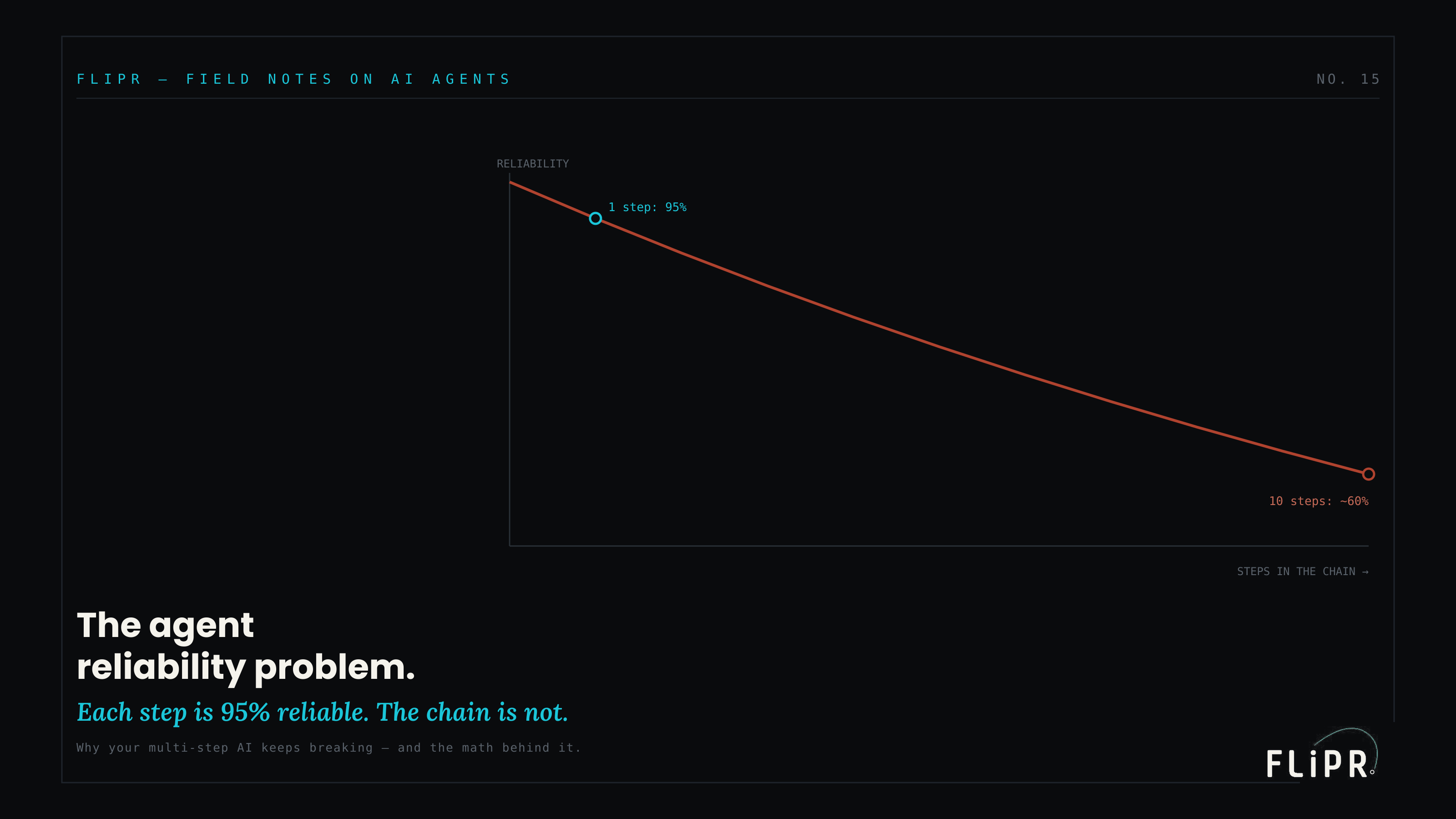 Editorial plate titled "The agent reliability problem. Each step is 95% reliable. The chain is not." showing a decay curve falling from 95% at one step to about 60% at ten steps.
