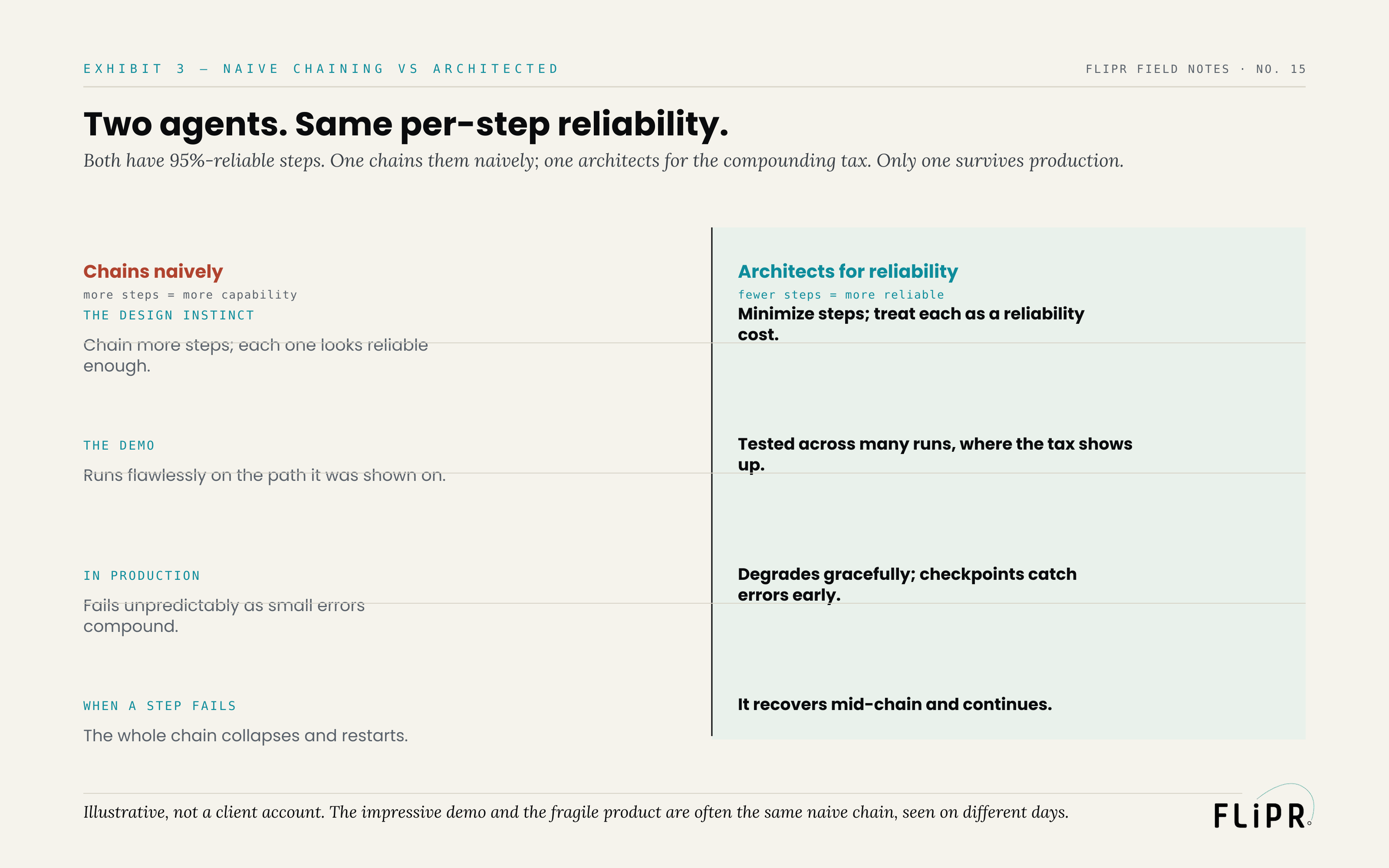 Exhibit 3: a two-column comparison of an agent that chains naively against one architected for reliability, across the design instinct, the demo, production behavior, and what happens when a step fails.