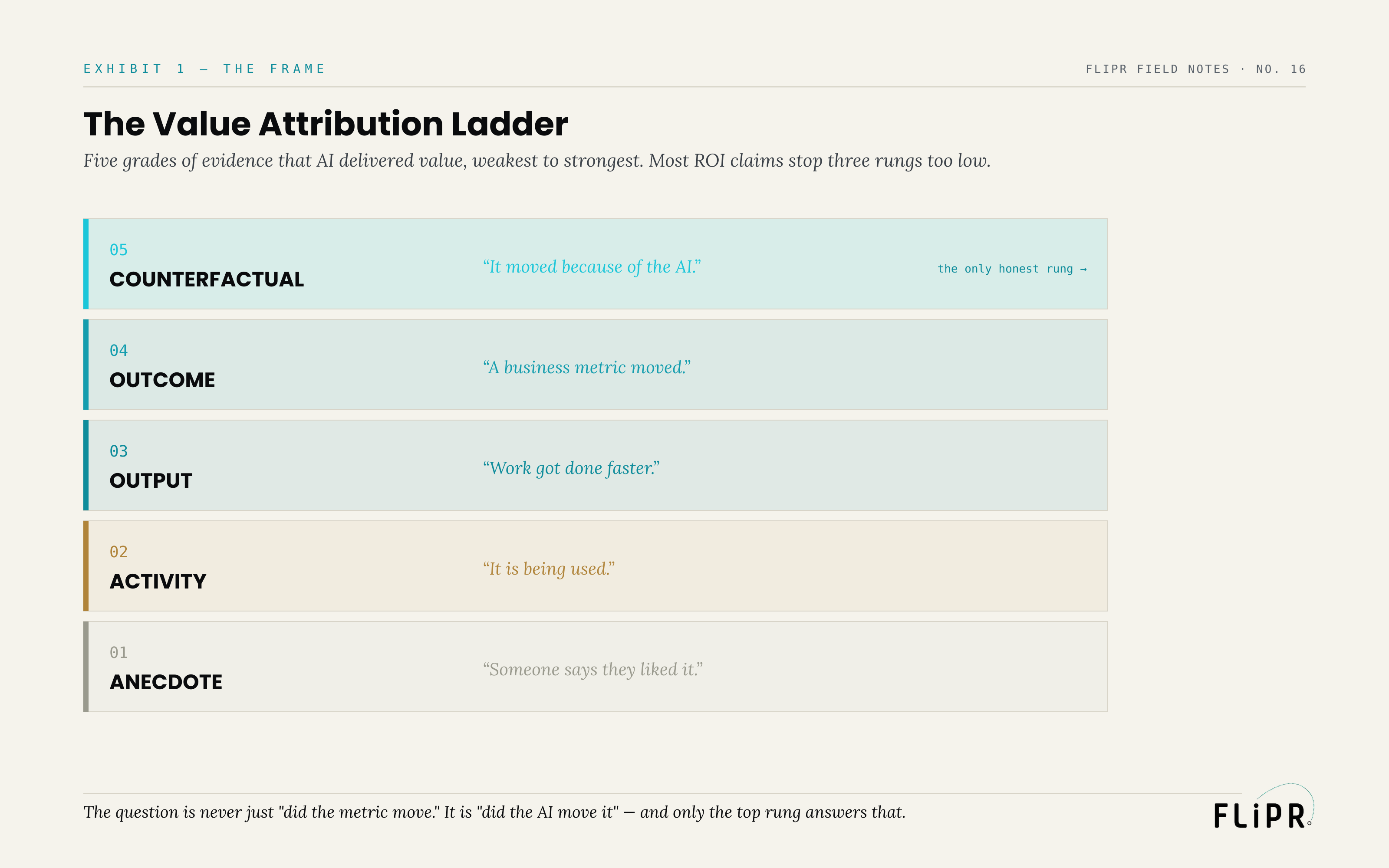 Exhibit 1: The Value Attribution Ladder. Five rungs from weakest to strongest evidence — anecdote ("someone liked it"), activity ("it is used"), output ("work got done faster"), outcome ("a metric moved"), counterfactual ("it moved because of the AI").