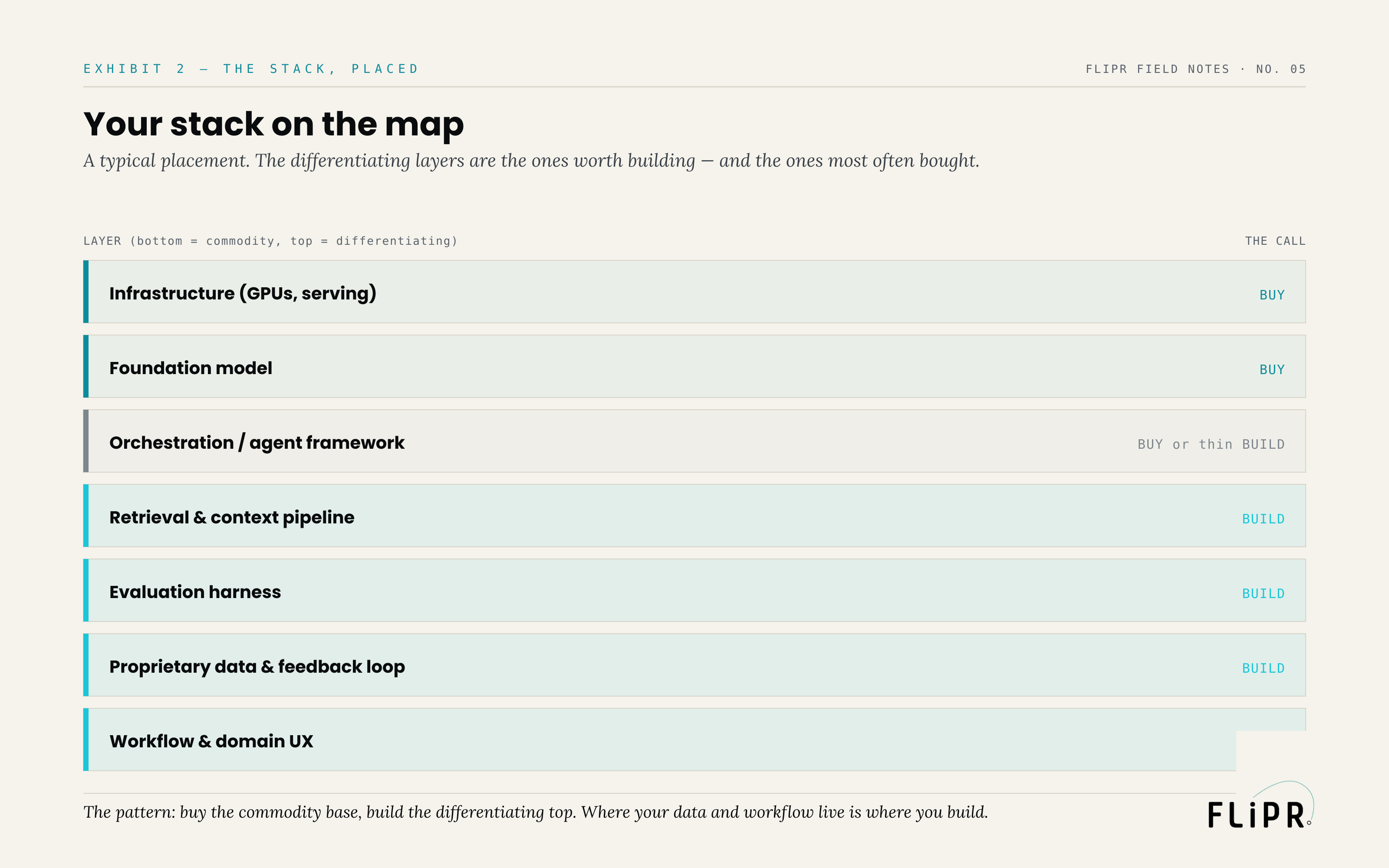 Exhibit 2: a typical AI stack placed on the map — infrastructure and the foundation model as BUY, orchestration as buy-or-thin-build, and retrieval, evaluation, the data loop, and workflow UX as BUILD.