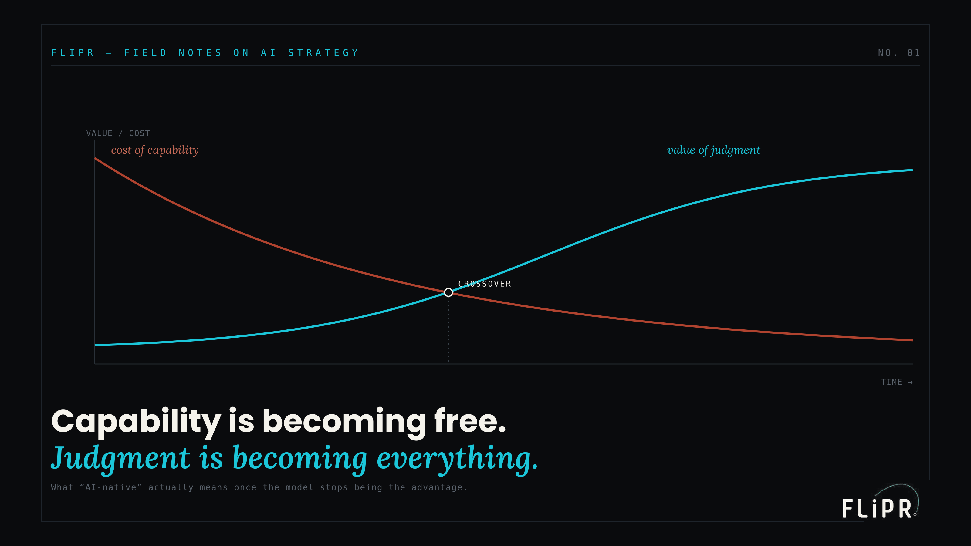 Editorial plate titled "Capability is becoming free. Judgment is becoming everything." showing a falling cost-of-capability curve and a rising value-of-judgment curve crossing at a marked crossover point.