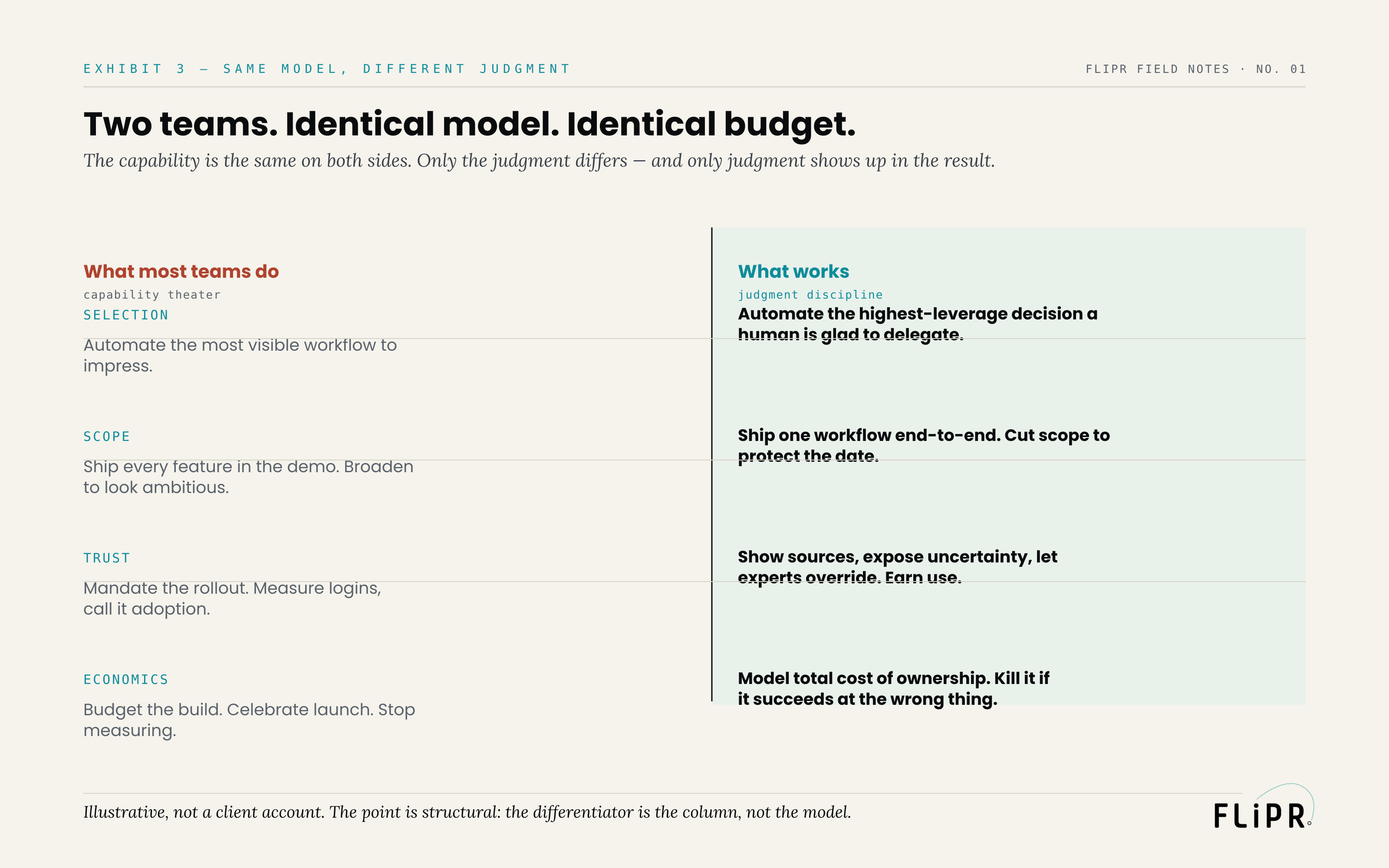 Exhibit 3: a two-column table comparing what most teams do ("capability theater") against what works ("judgment discipline") across Selection, Scope, Trust, and Economics.