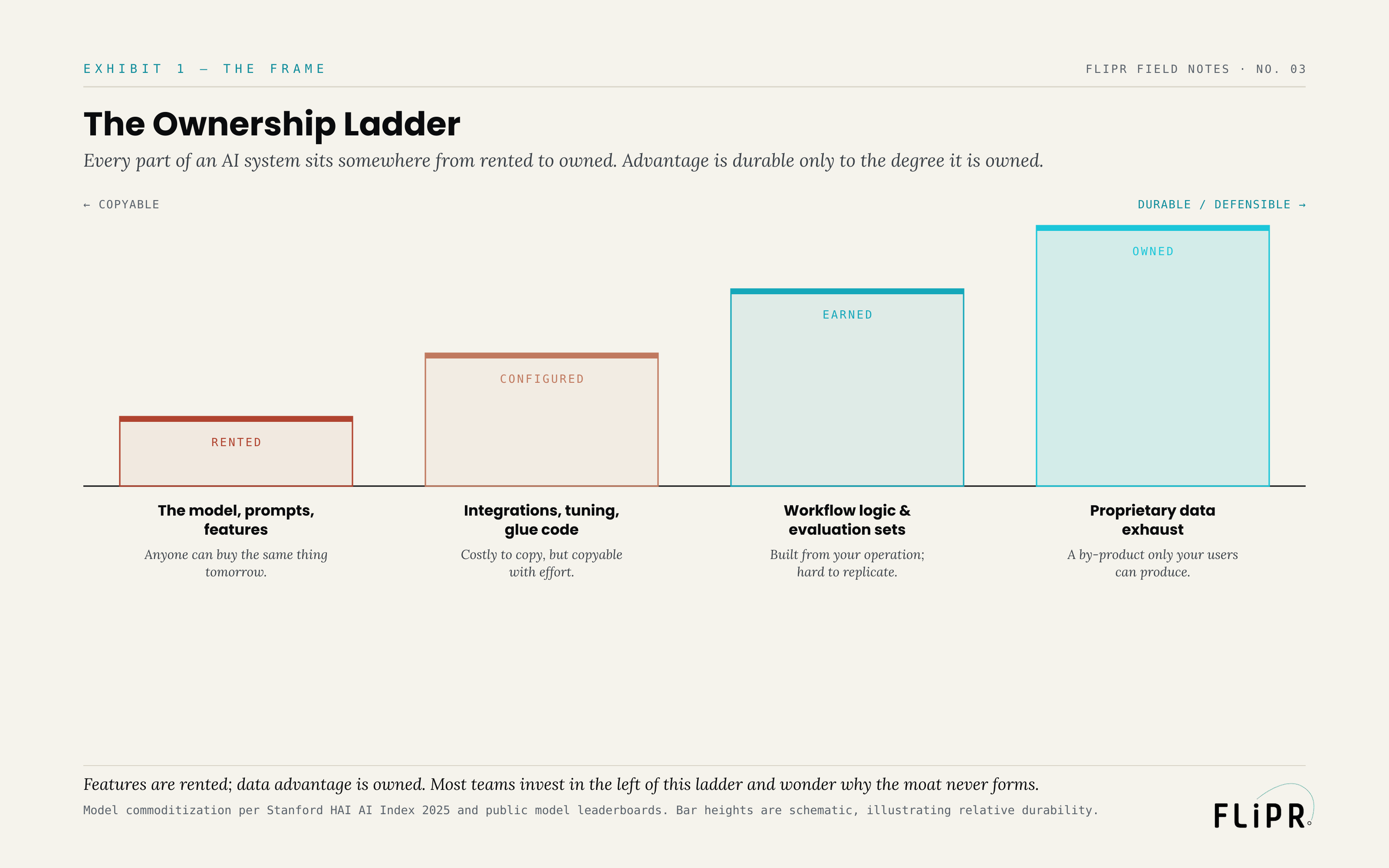 Exhibit 1: The Ownership Ladder. Four ascending bars from RENTED (the model, prompts, features) through CONFIGURED and EARNED to OWNED (proprietary data exhaust), durability rising left to right.