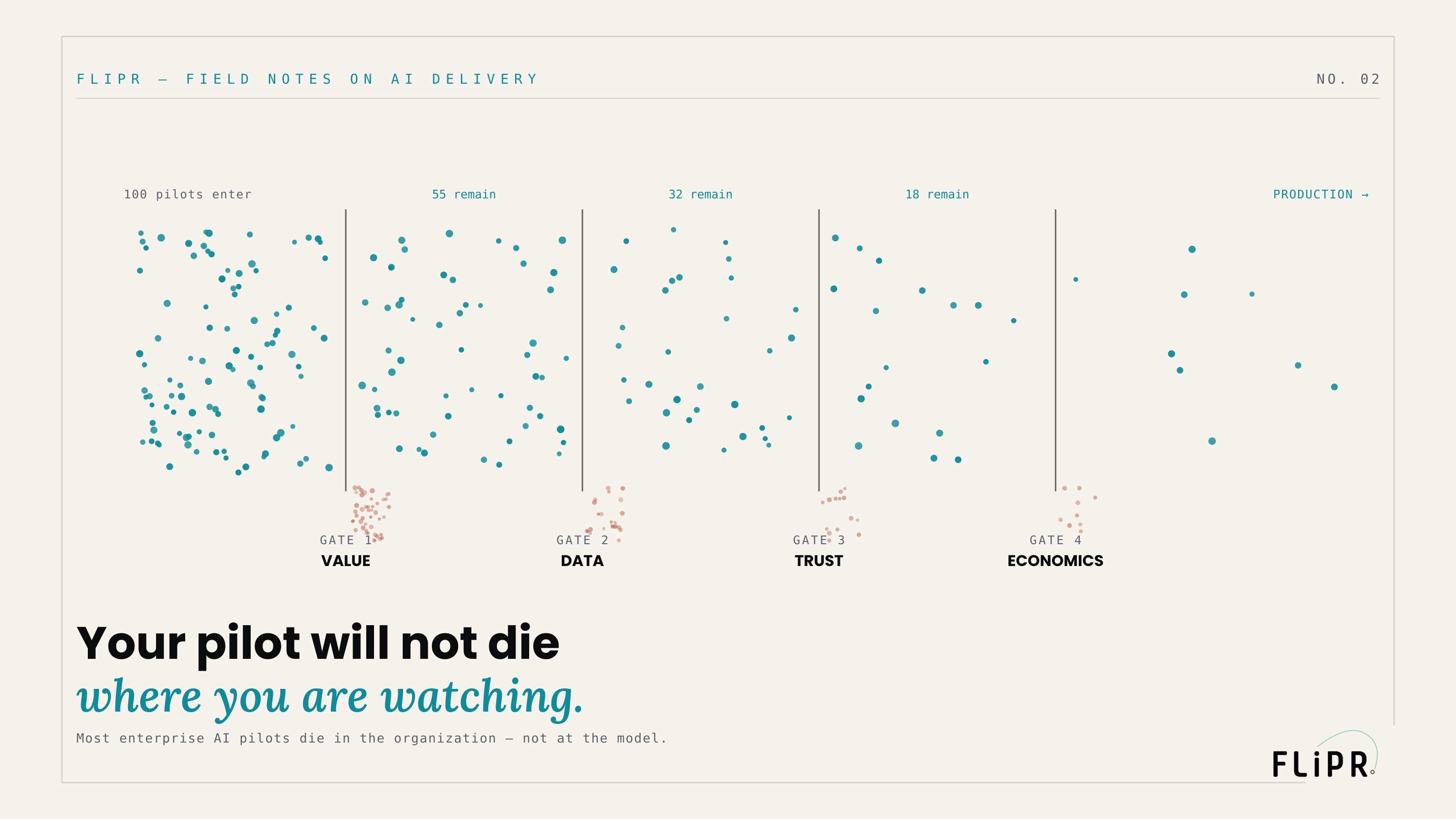 Editorial plate titled "Your pilot will not die where you are watching," showing a funnel of 100 pilots thinning to a handful at production, with attrition clustered at four gates: Value, Data, Trust, Economics.