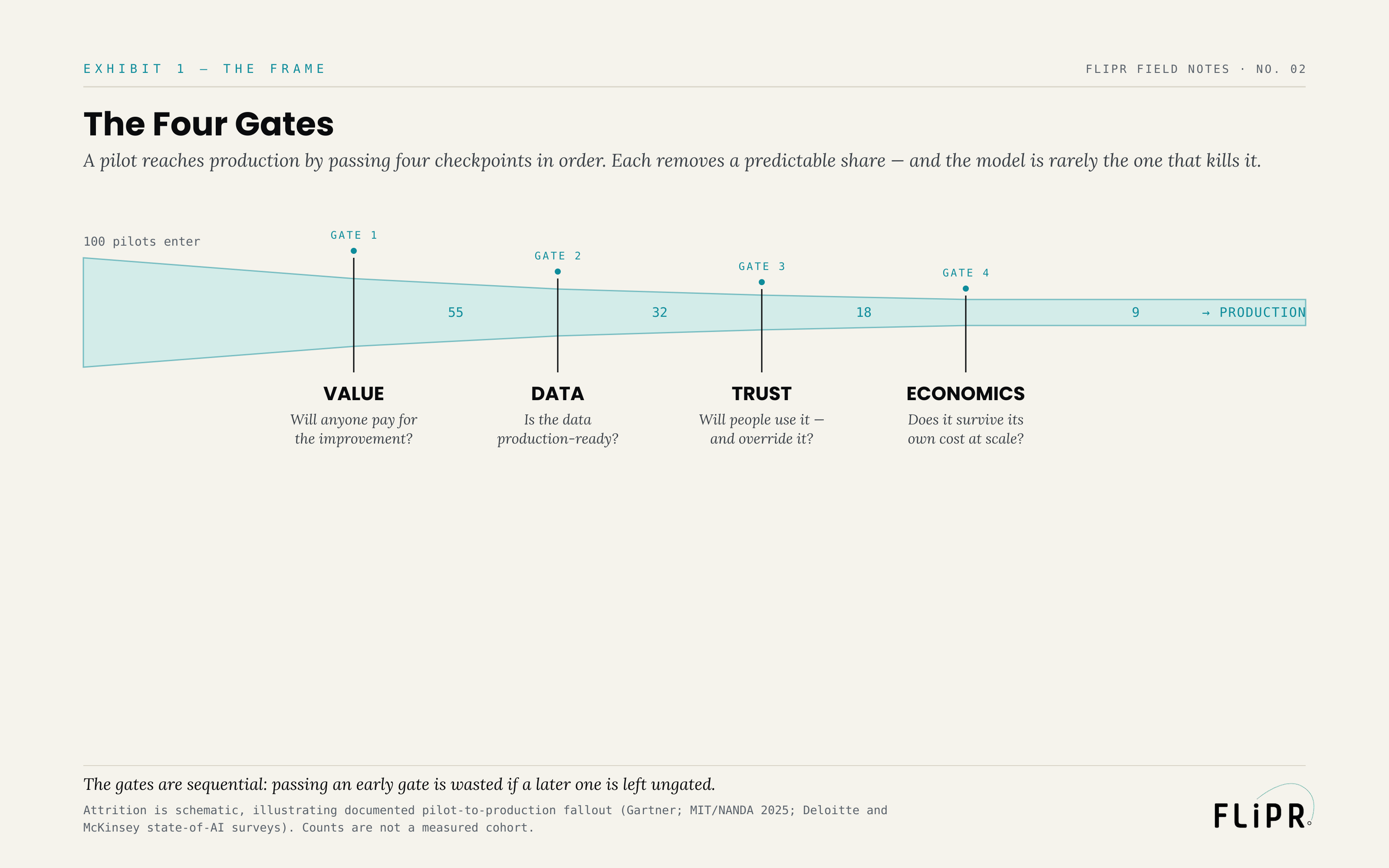 Exhibit 1: The Four Gates. A narrowing pipe carrying 100 pilots through Value, Data, Trust, and Economics gates down to roughly nine reaching production, each gate annotated with its question.