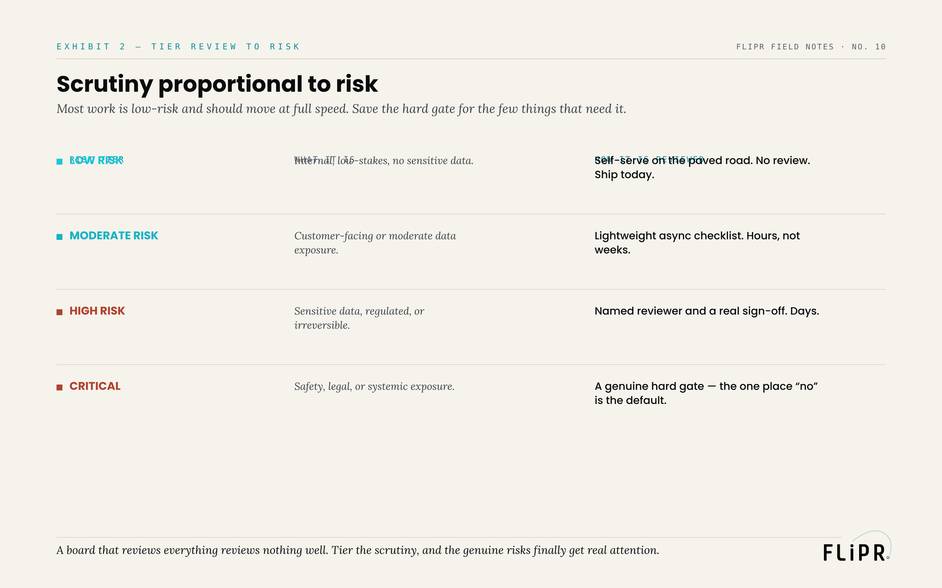 Exhibit 2: a table of four risk tiers — low, moderate, high, critical — each with what it is and how it is reviewed, from self-serve same-day shipping to a genuine hard gate.