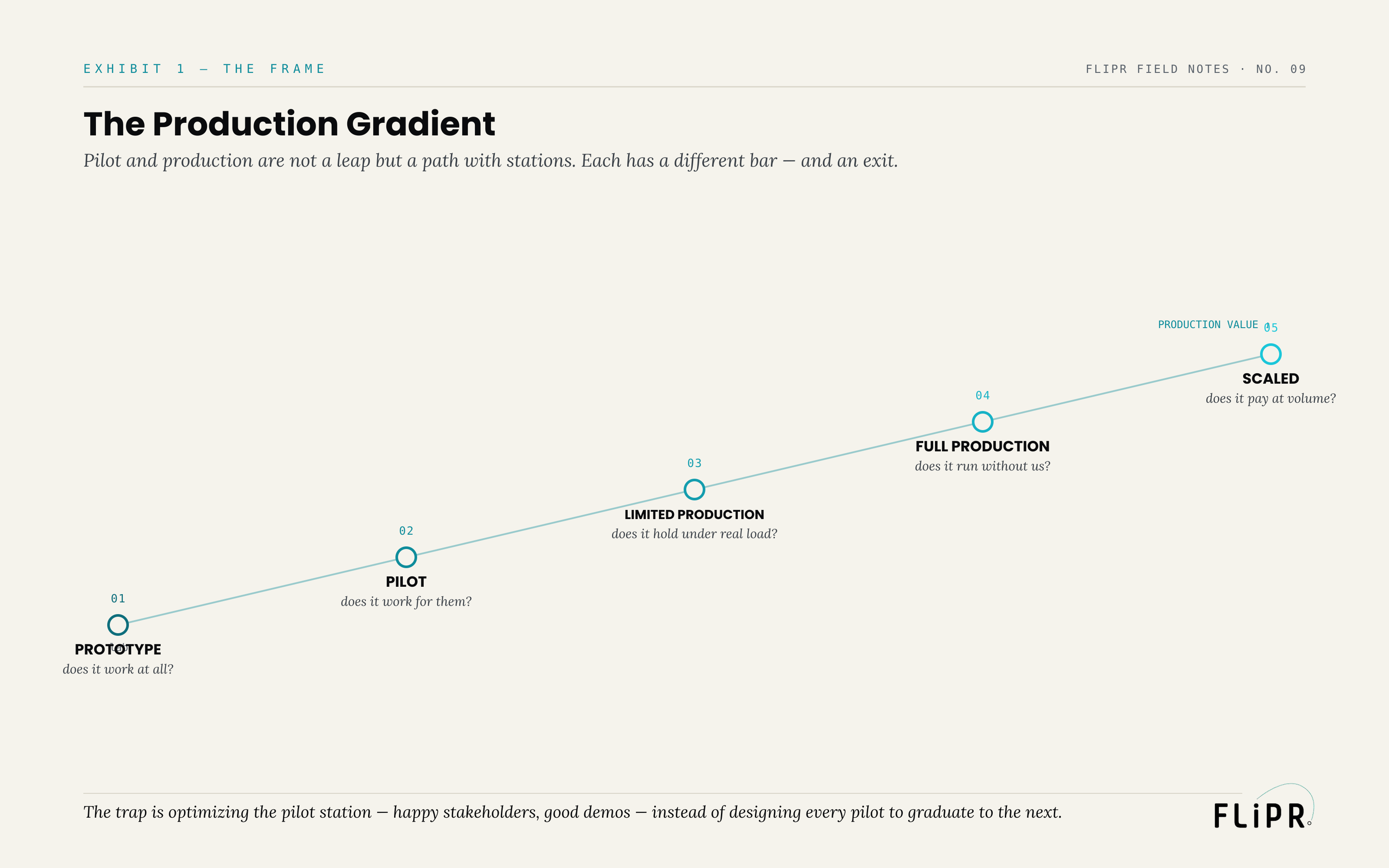 Exhibit 1: The Production Gradient. Five rising stations — prototype, pilot, limited production, full production, scaled — each with the question it answers, climbing toward production value.