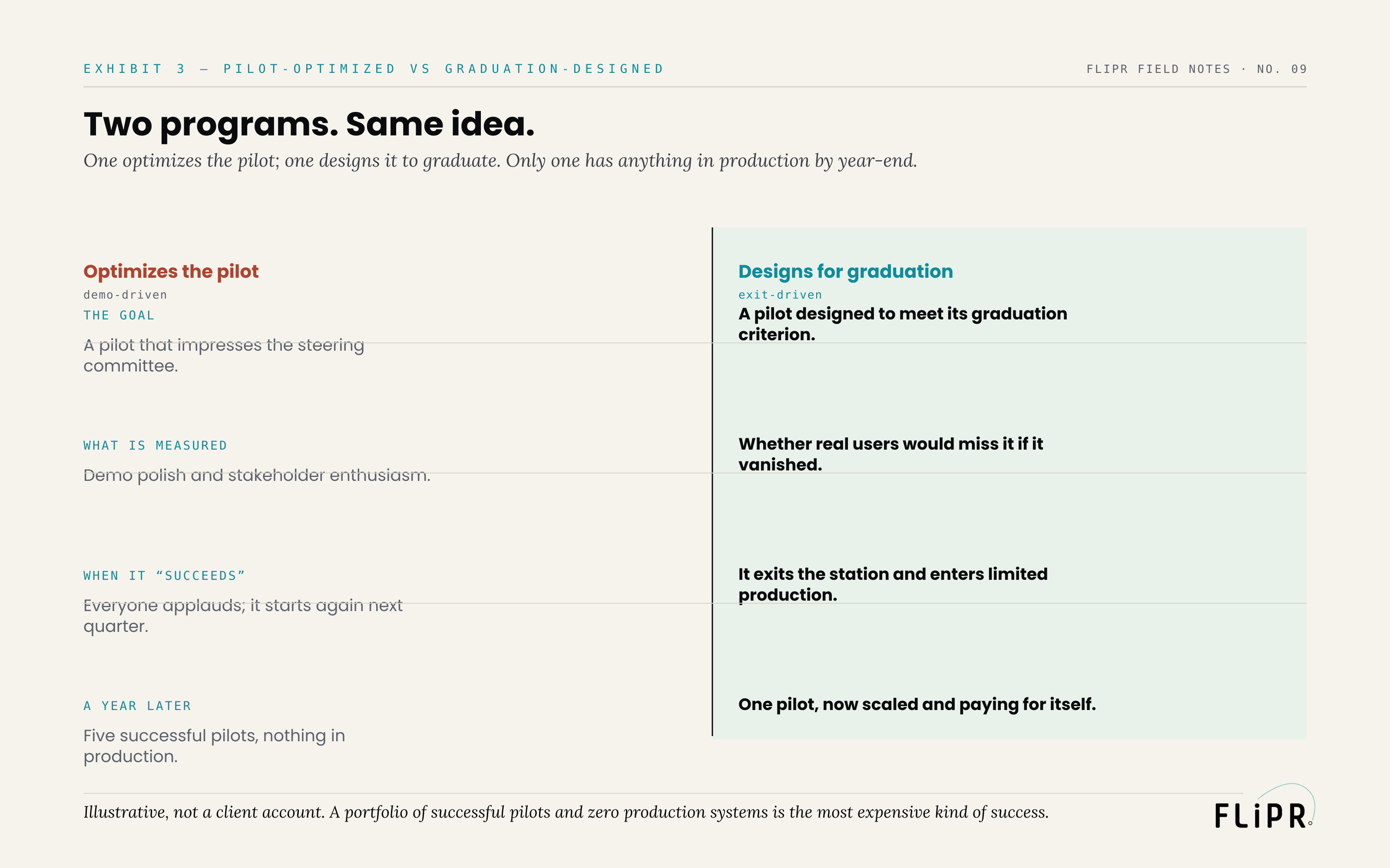 Exhibit 3: a two-column comparison of a program that optimizes the pilot against one that designs for graduation, across the goal, what is measured, what "success" triggers, and the position a year later.