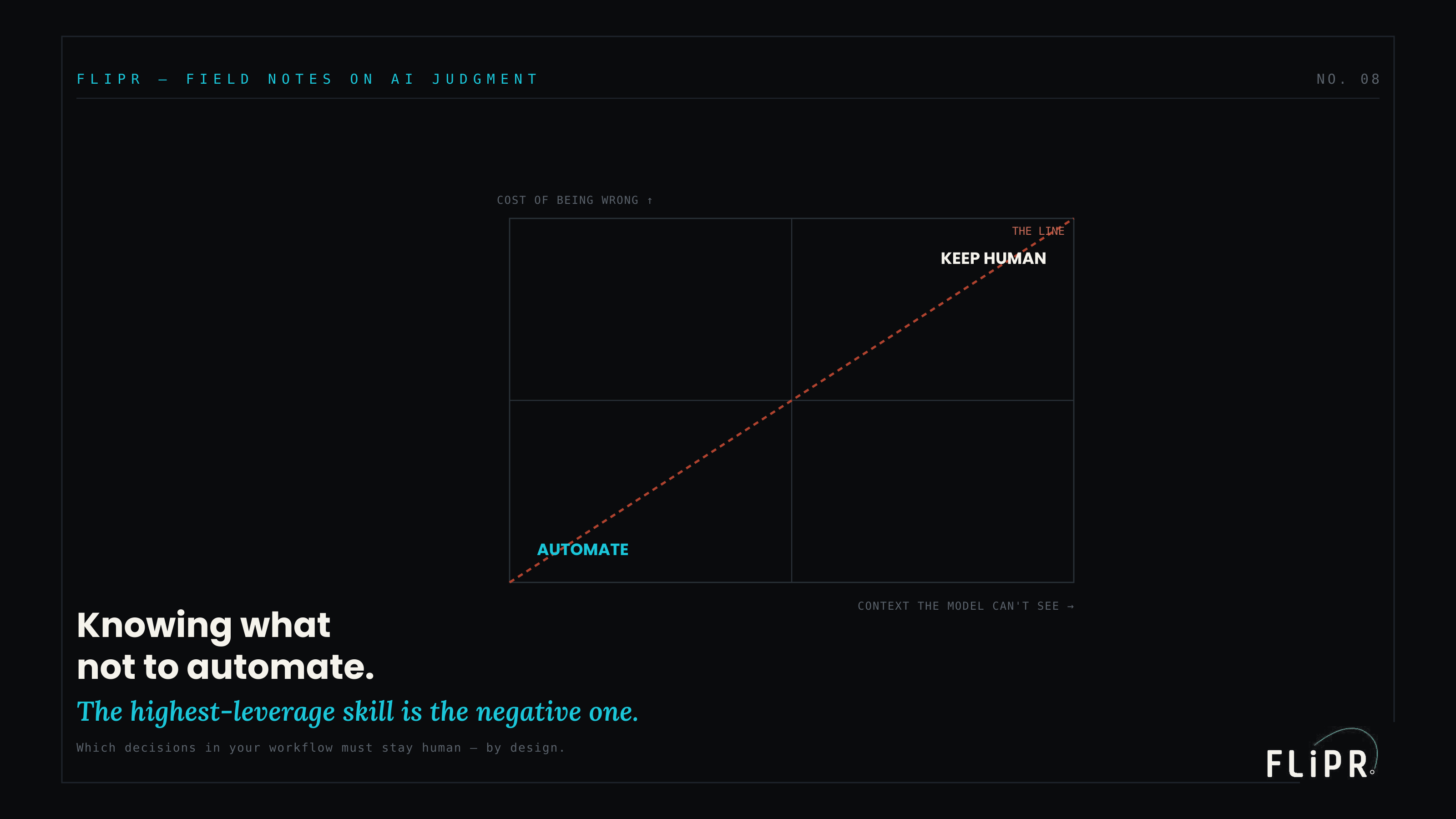 Editorial plate titled "Knowing what not to automate. The highest-leverage skill is the negative one." showing a 2x2 of cost-of-being-wrong against context-the-model-can't-see, with a diagonal line dividing automate from keep-human.
