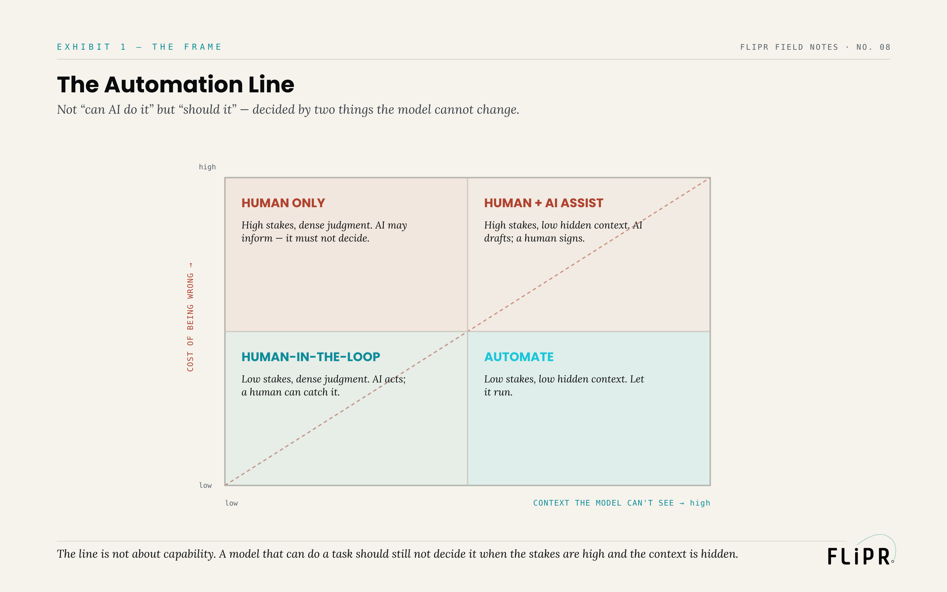 Exhibit 1: The Automation Line. A 2x2 with axes "cost of being wrong" and "context the model can't see," giving four zones: AUTOMATE, HUMAN-IN-THE-LOOP, HUMAN + AI ASSIST, and HUMAN ONLY, split by a diagonal line.