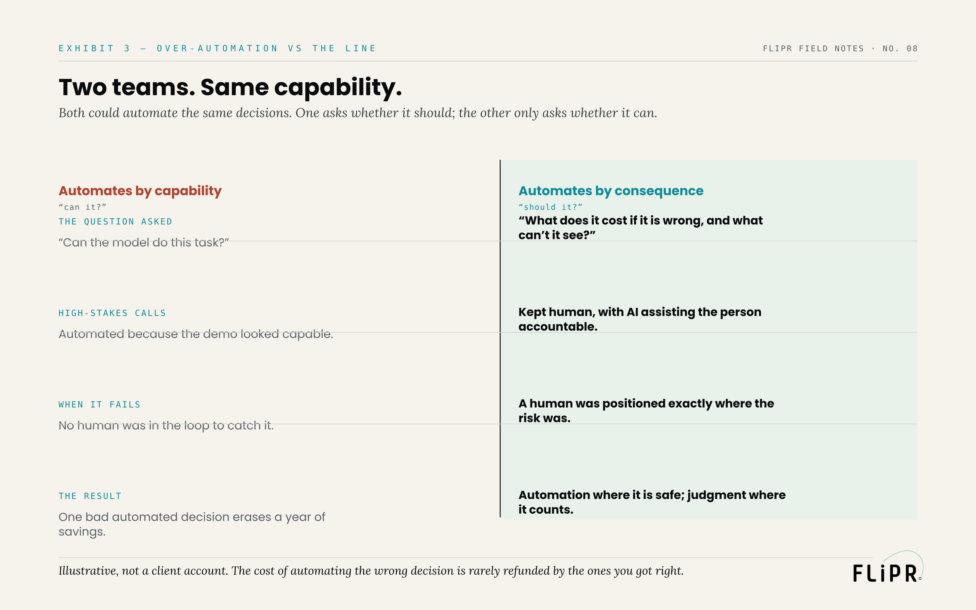Exhibit 3: a two-column comparison of a team that automates by capability ("can it?") against a team that automates by consequence ("should it?"), across the question asked, high-stakes calls, when it fails, and the result.